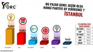 ORC anketinde büyükşehirler şoku: Cumhur İttifakı çakıldı