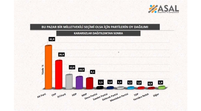 ASAL Araştırmanın son seçim anketinde çarpıcı sonuçlar: AK Parti ve Cumhur İttifakı damga vurdu! İşte partilerin oy oranları...