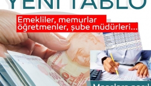 3600 ek gösterge maaşlara nasıl yansıyacak? Tüm memurları sevindiren düzenleme! İşte maaş ve ikramiye tablosu SON DAKİKA: 3600 ek gösterge maaşlara nasıl yansıyacak? Tüm memurları sevindiren düzenleme! İşte maaş ve ikramiye tablosu