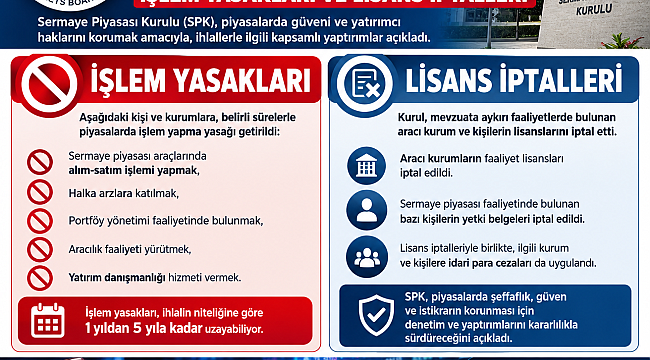 SPK'dan kapsamlı yaptırım kararları: İşlem yasakları ve lisans iptalleri